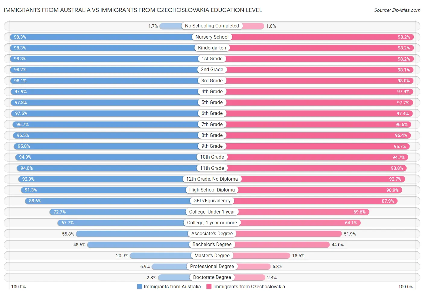 Immigrants from Australia vs Immigrants from Czechoslovakia Education Level