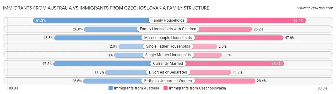 Immigrants from Australia vs Immigrants from Czechoslovakia Family Structure