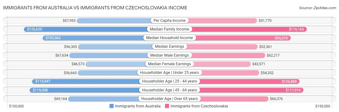 Immigrants from Australia vs Immigrants from Czechoslovakia Income