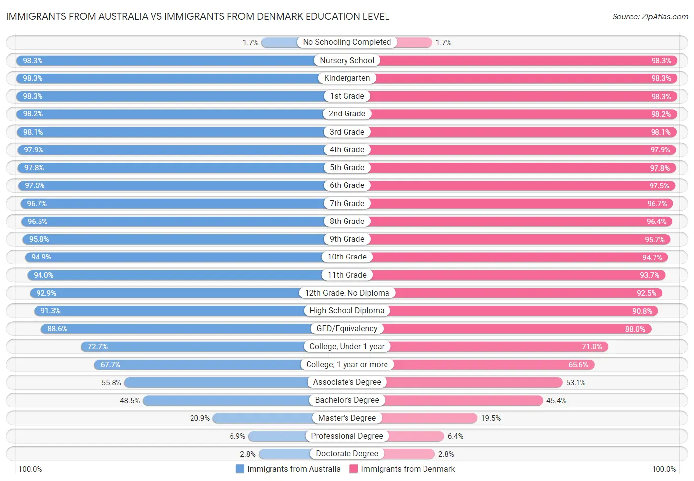 Immigrants from Australia vs Immigrants from Denmark Education Level