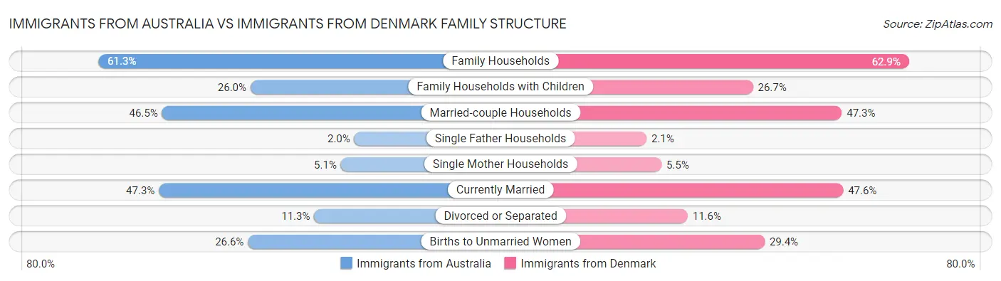 Immigrants from Australia vs Immigrants from Denmark Family Structure