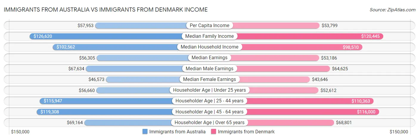 Immigrants from Australia vs Immigrants from Denmark Income