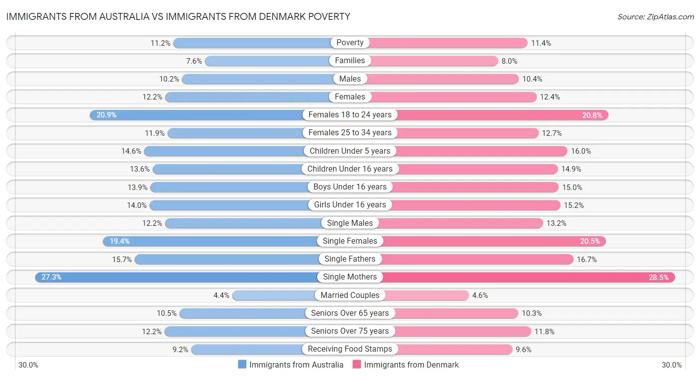 Immigrants from Australia vs Immigrants from Denmark Poverty