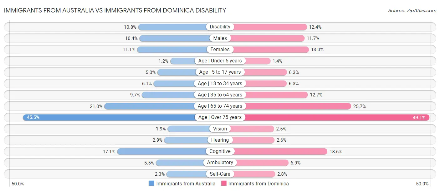 Immigrants from Australia vs Immigrants from Dominica Disability