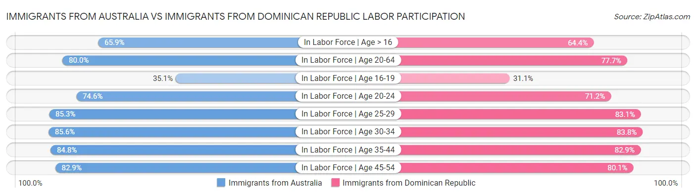 Immigrants from Australia vs Immigrants from Dominican Republic Labor Participation