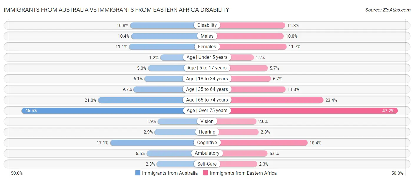 Immigrants from Australia vs Immigrants from Eastern Africa Disability