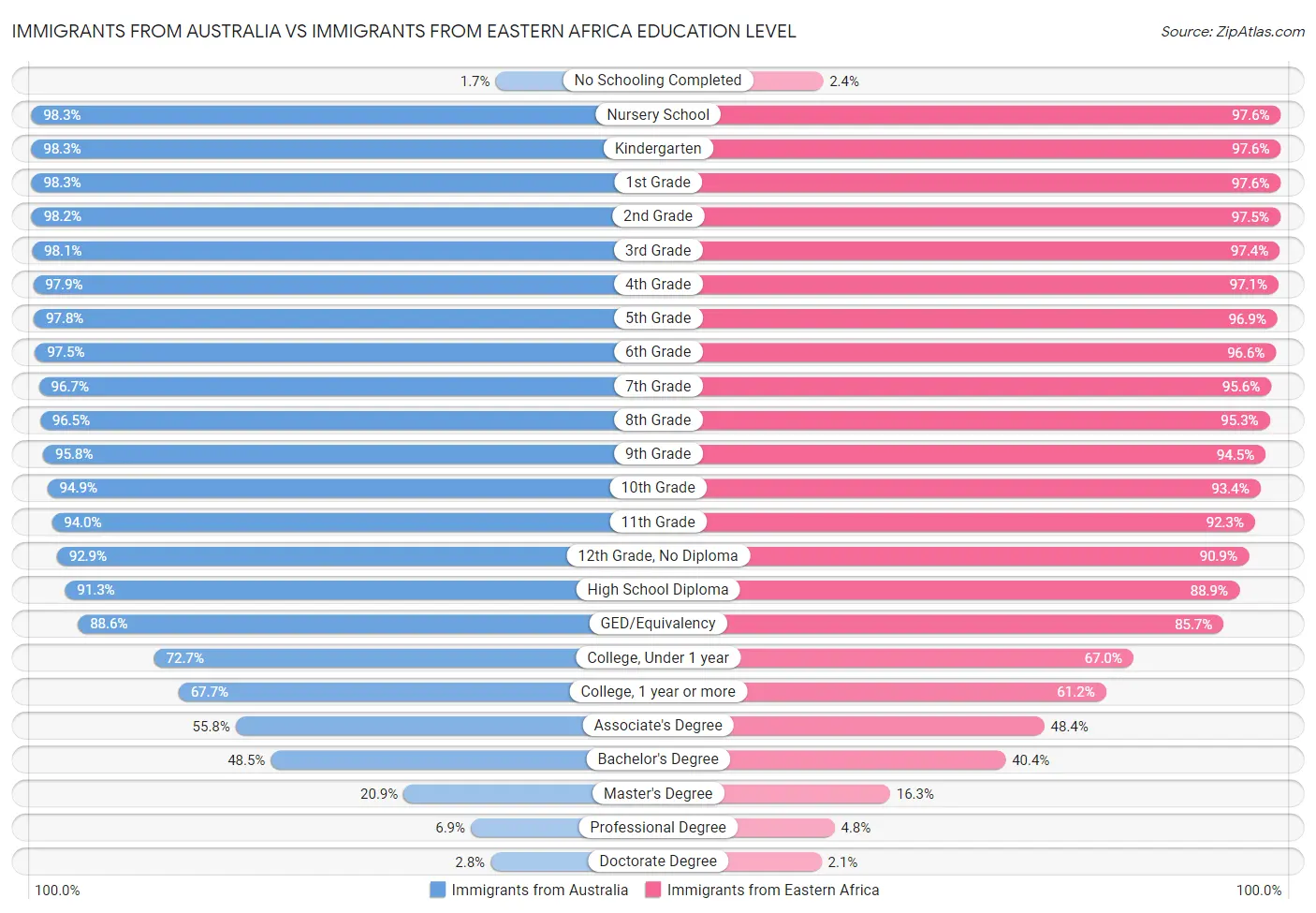 Immigrants from Australia vs Immigrants from Eastern Africa Education Level