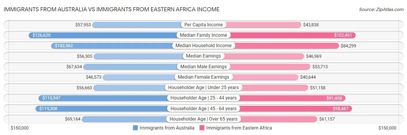 Immigrants from Australia vs Immigrants from Eastern Africa Income
