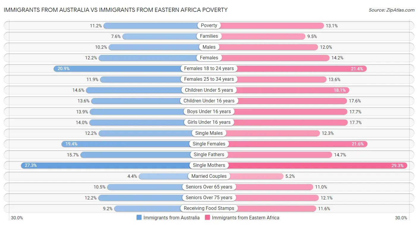 Immigrants from Australia vs Immigrants from Eastern Africa Poverty