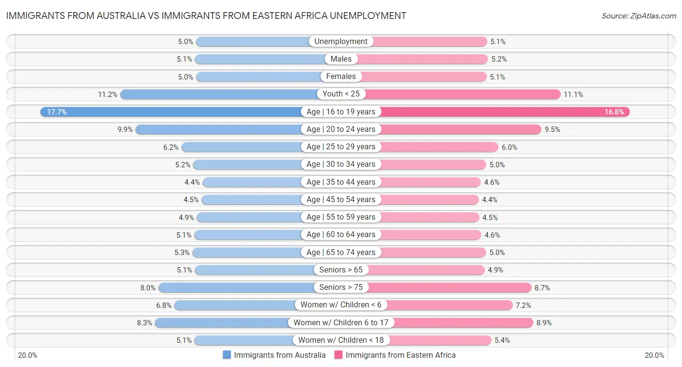 Immigrants from Australia vs Immigrants from Eastern Africa Unemployment