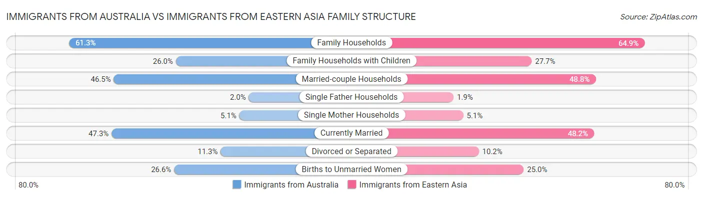 Immigrants from Australia vs Immigrants from Eastern Asia Family Structure