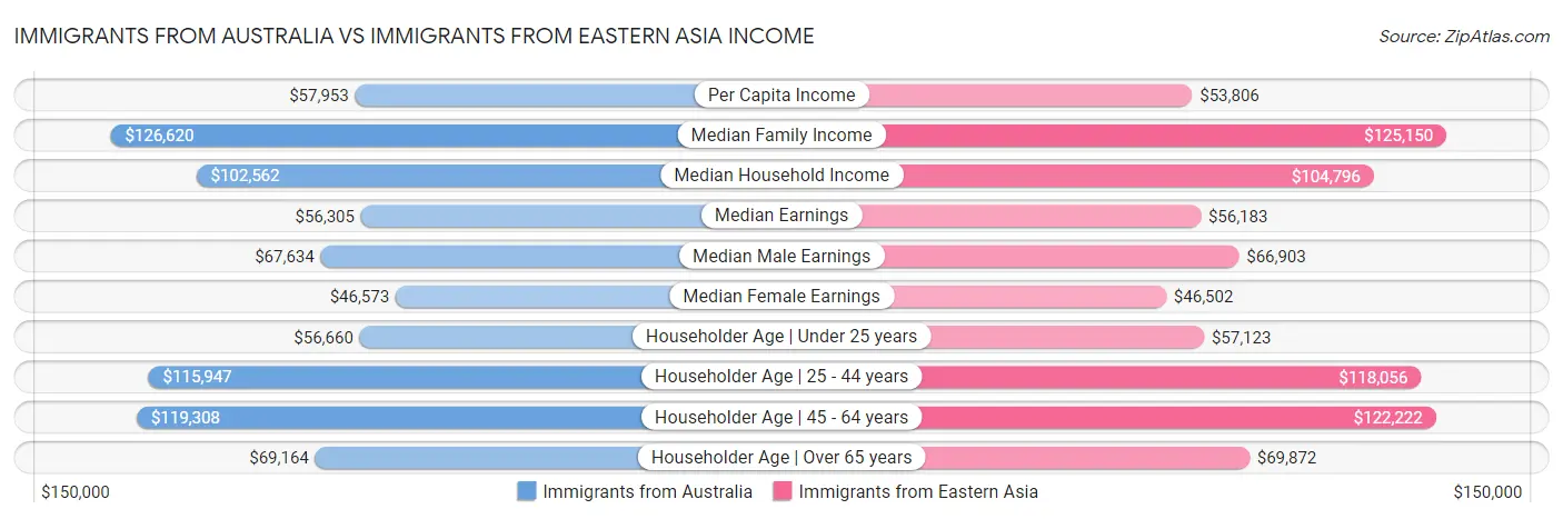 Immigrants from Australia vs Immigrants from Eastern Asia Income