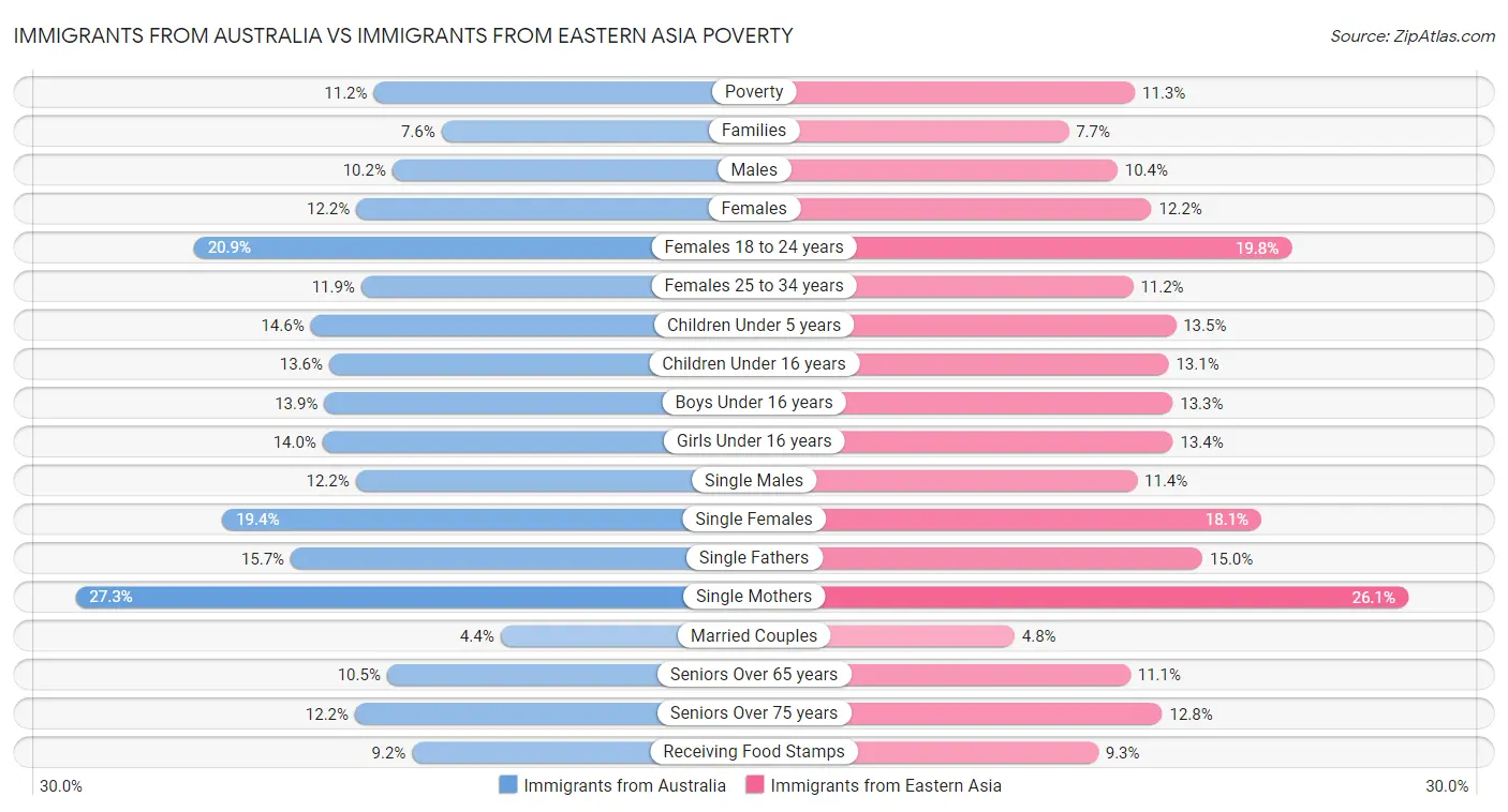 Immigrants from Australia vs Immigrants from Eastern Asia Poverty