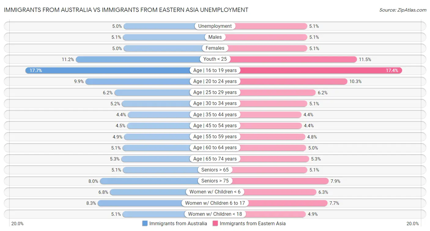 Immigrants from Australia vs Immigrants from Eastern Asia Unemployment