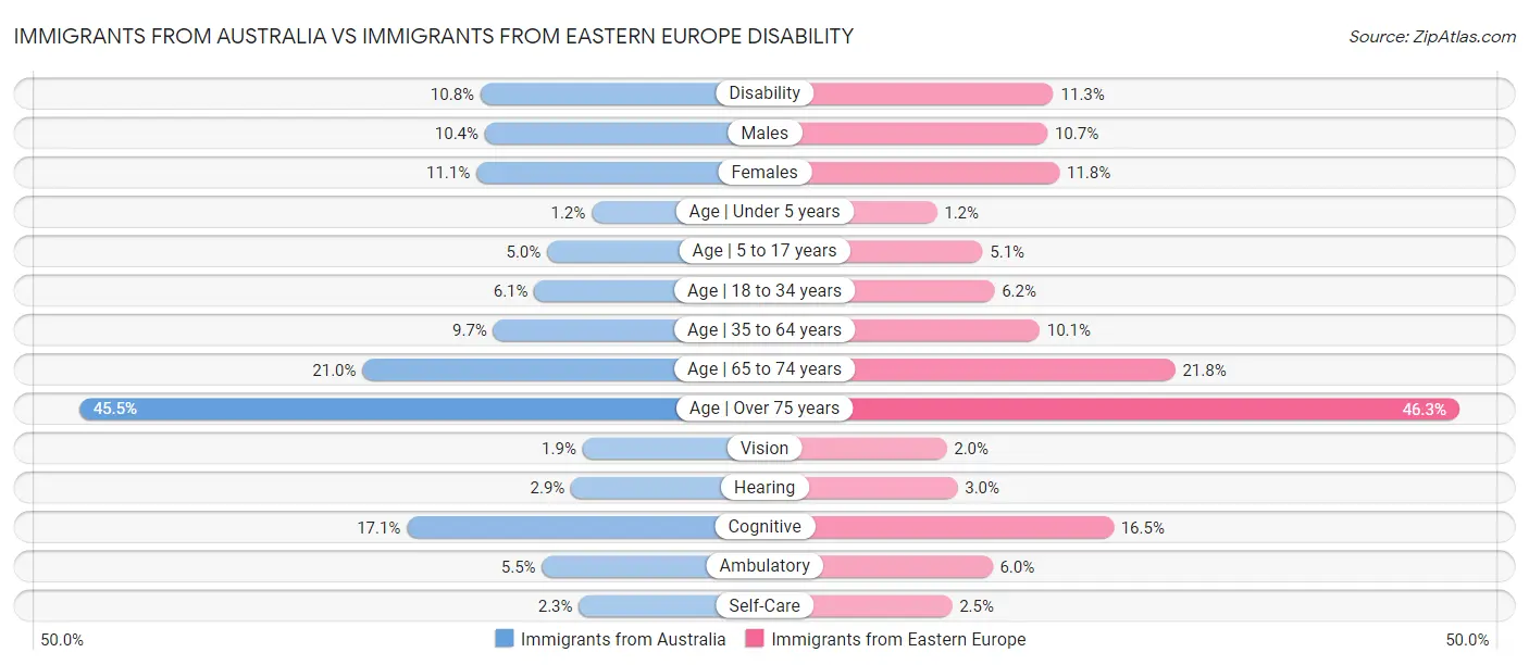 Immigrants from Australia vs Immigrants from Eastern Europe Disability