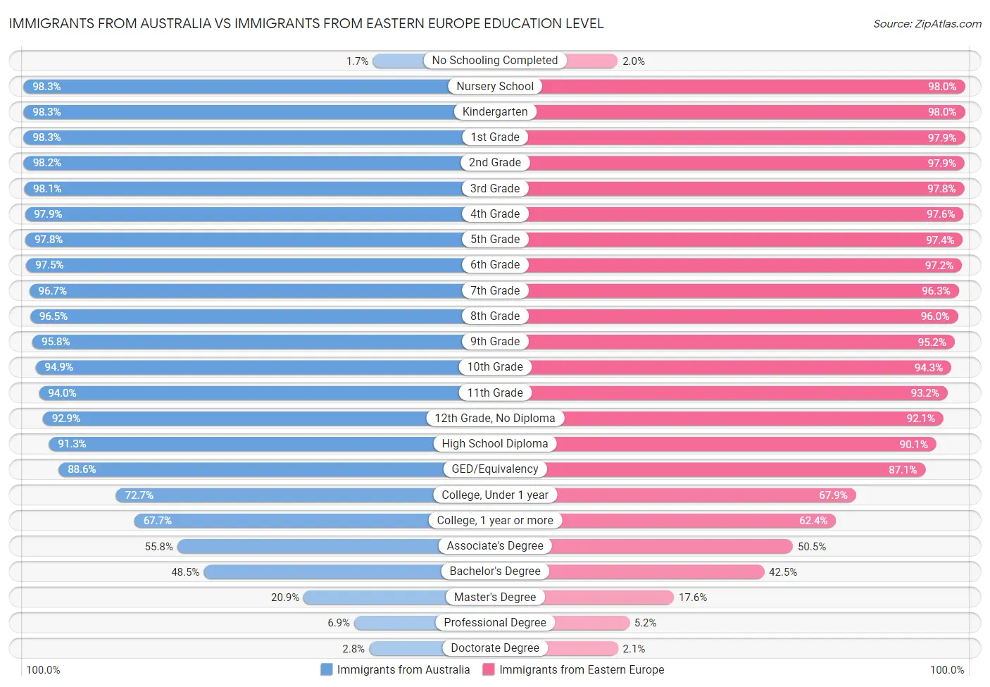 Immigrants from Australia vs Immigrants from Eastern Europe Education Level