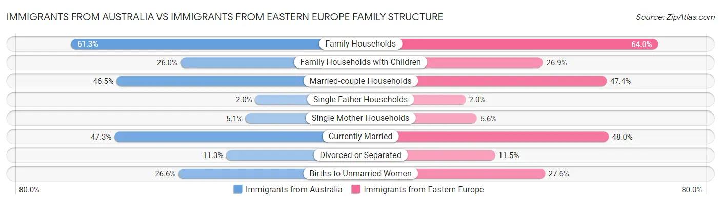 Immigrants from Australia vs Immigrants from Eastern Europe Family Structure