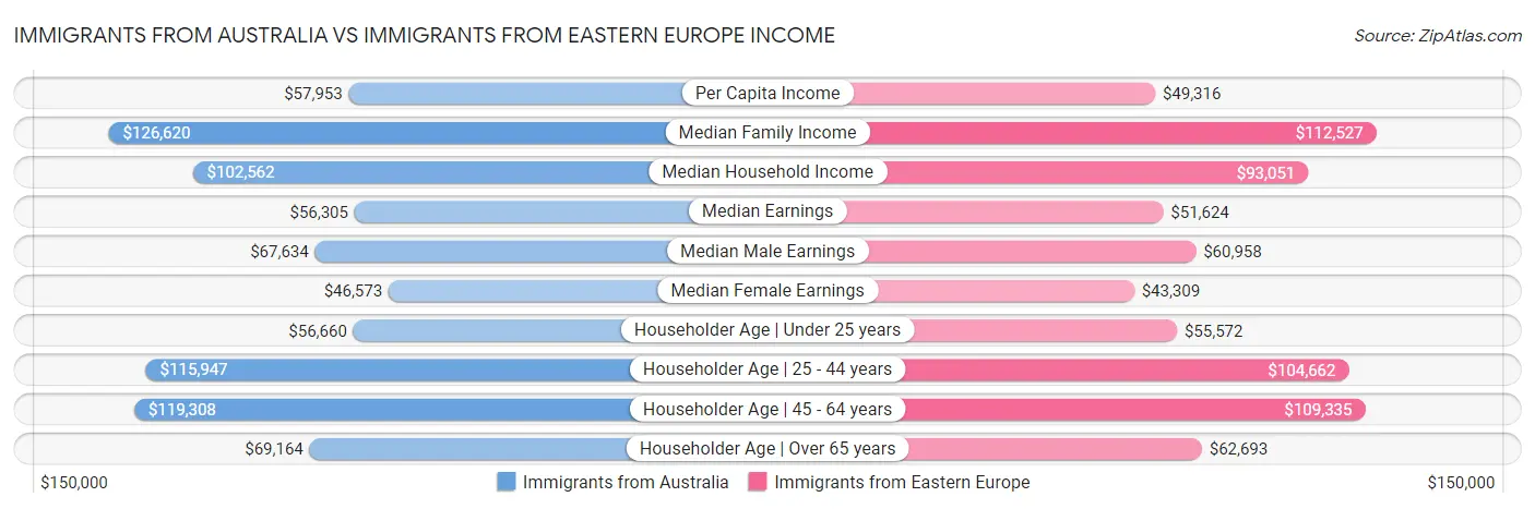 Immigrants from Australia vs Immigrants from Eastern Europe Income