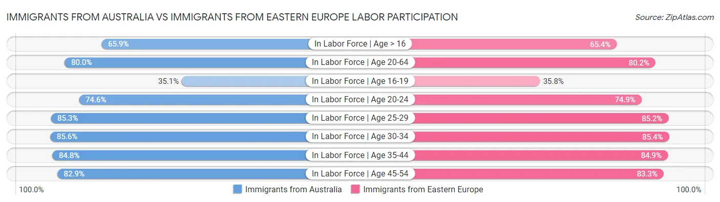 Immigrants from Australia vs Immigrants from Eastern Europe Labor Participation