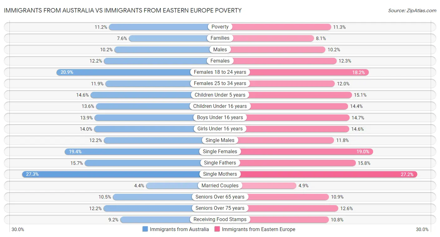 Immigrants from Australia vs Immigrants from Eastern Europe Poverty