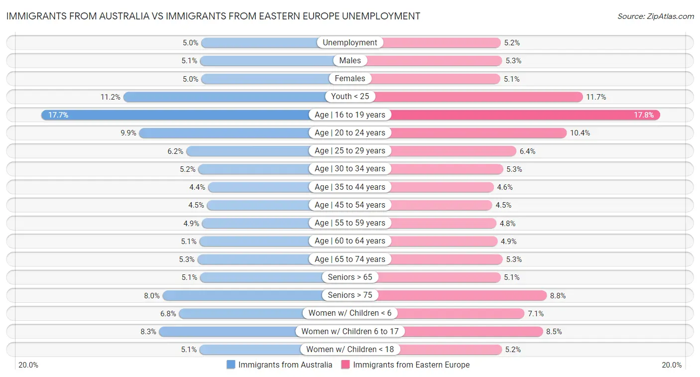 Immigrants from Australia vs Immigrants from Eastern Europe Unemployment