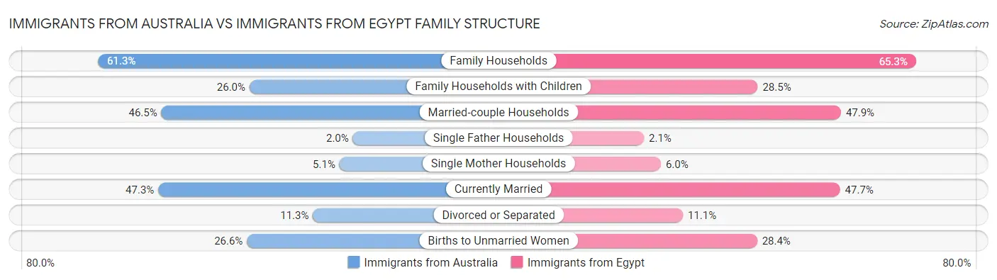 Immigrants from Australia vs Immigrants from Egypt Family Structure