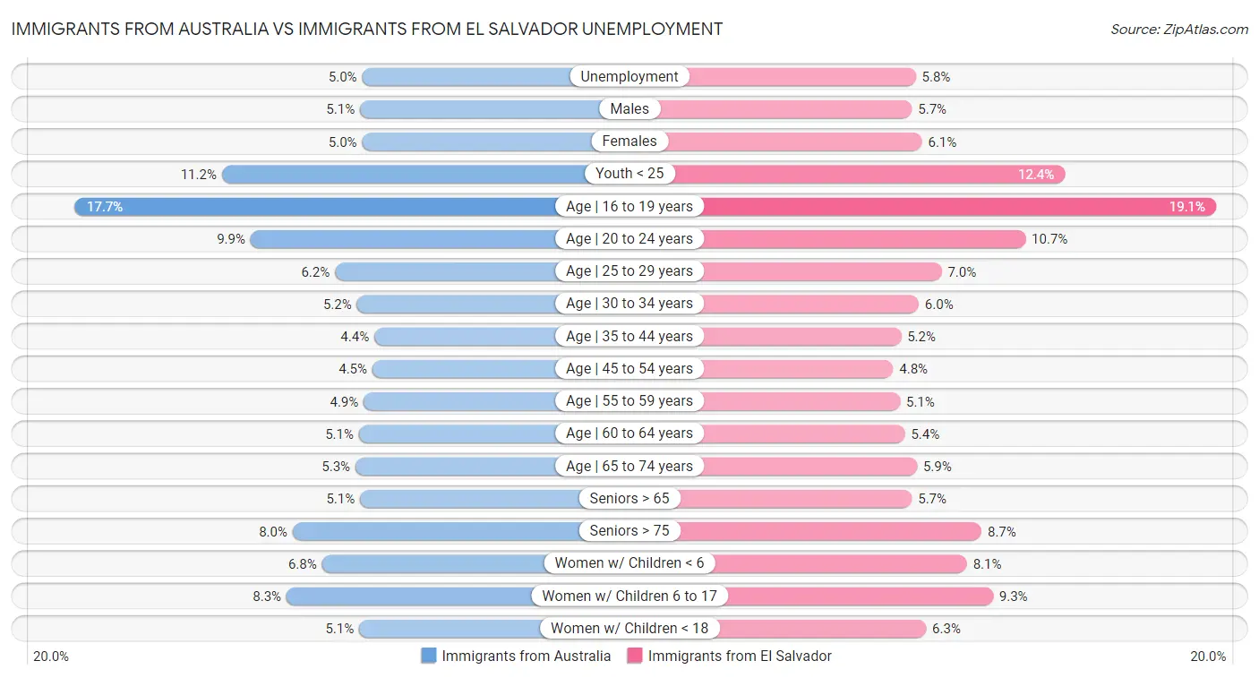 Immigrants from Australia vs Immigrants from El Salvador Unemployment
