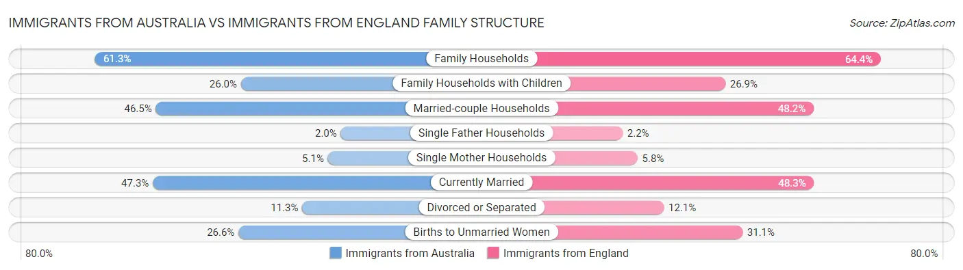 Immigrants from Australia vs Immigrants from England Family Structure