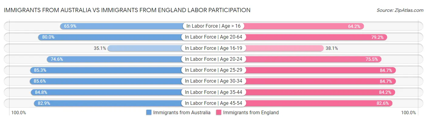 Immigrants from Australia vs Immigrants from England Labor Participation