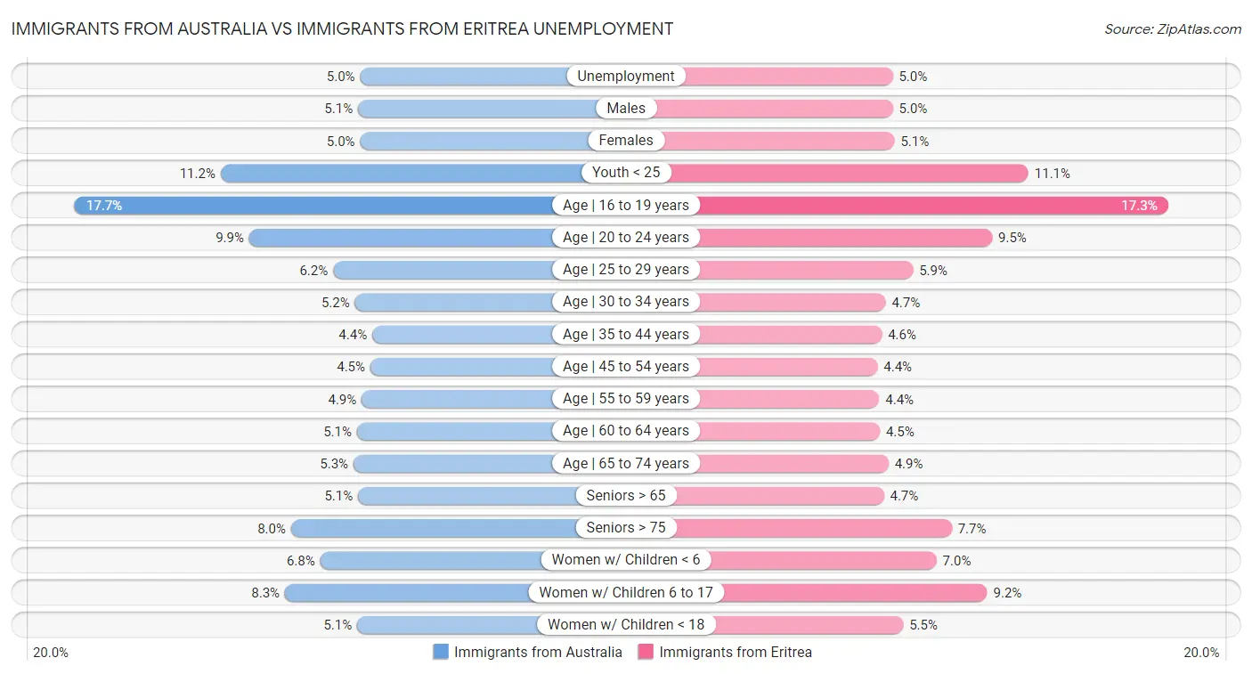 Immigrants from Australia vs Immigrants from Eritrea Unemployment