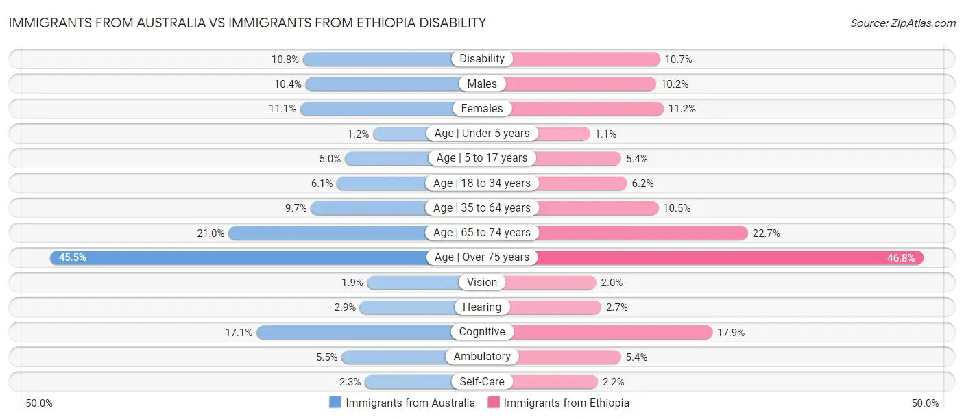 Immigrants from Australia vs Immigrants from Ethiopia Disability