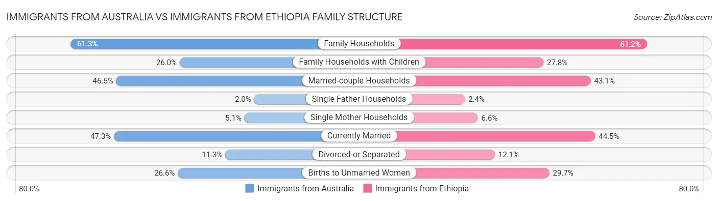 Immigrants from Australia vs Immigrants from Ethiopia Family Structure
