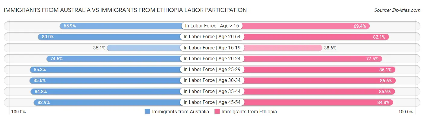 Immigrants from Australia vs Immigrants from Ethiopia Labor Participation