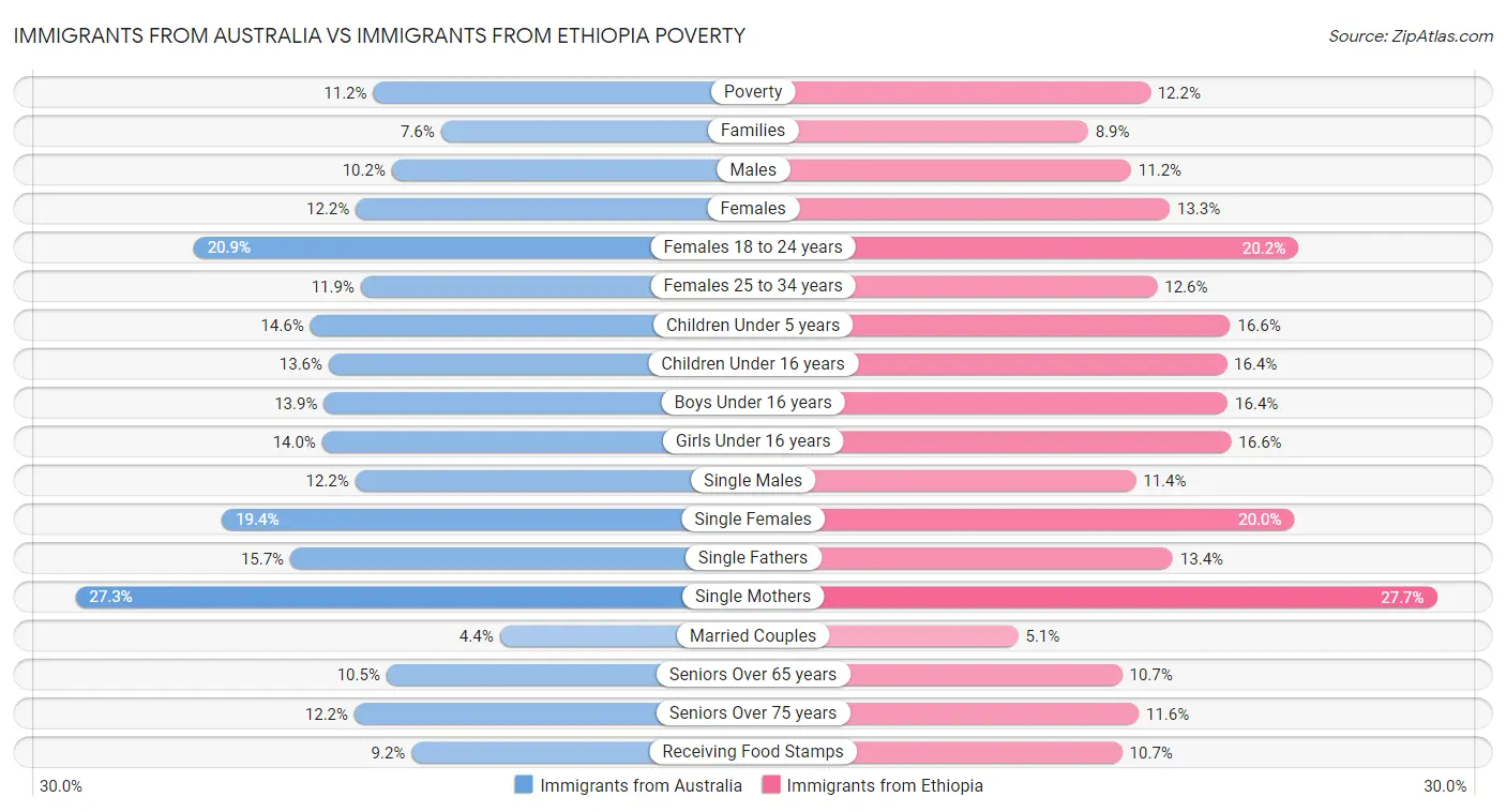 Immigrants from Australia vs Immigrants from Ethiopia Poverty