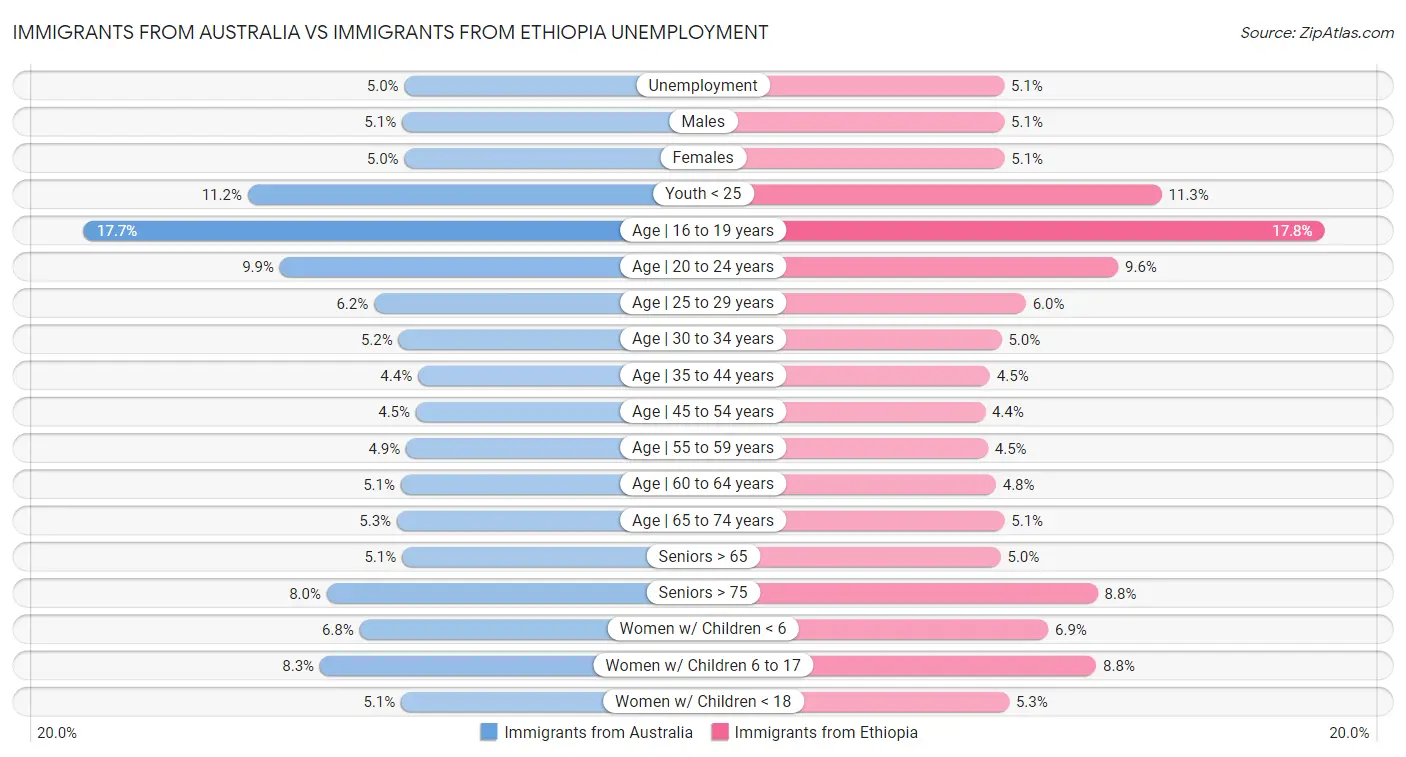 Immigrants from Australia vs Immigrants from Ethiopia Unemployment