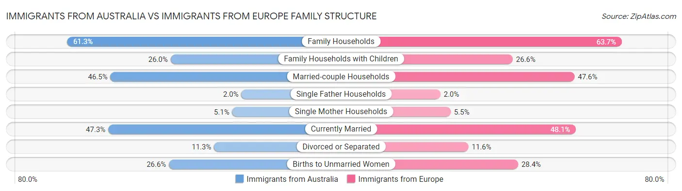 Immigrants from Australia vs Immigrants from Europe Family Structure