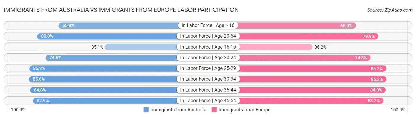 Immigrants from Australia vs Immigrants from Europe Labor Participation