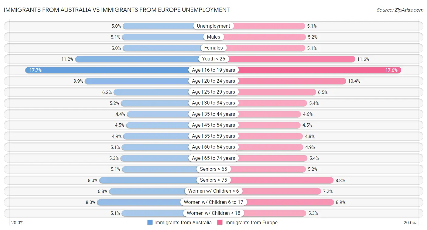 Immigrants from Australia vs Immigrants from Europe Unemployment