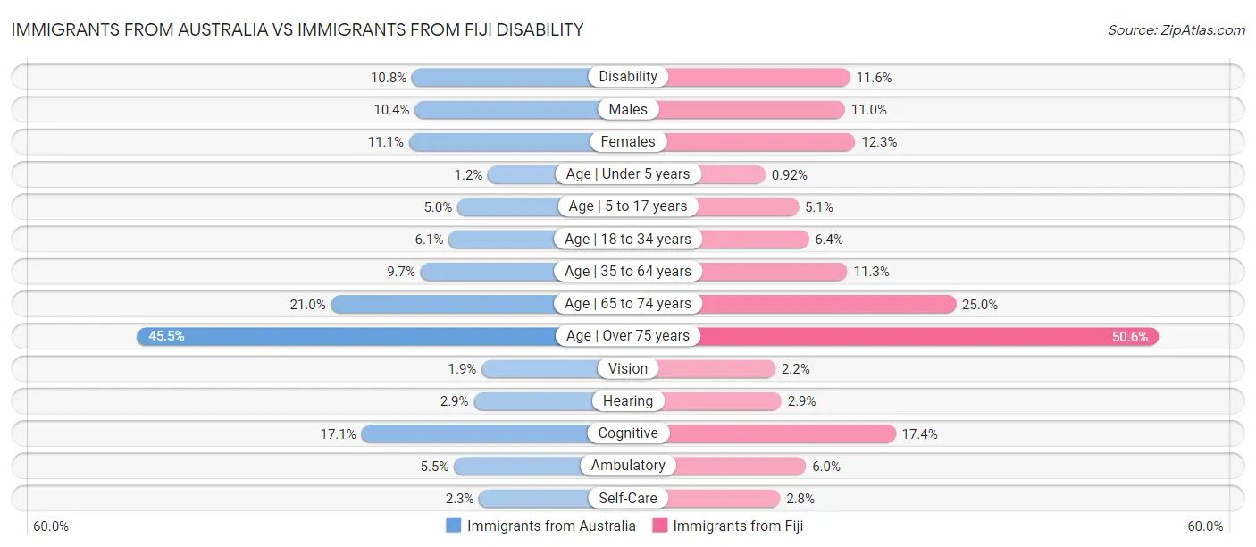 Immigrants from Australia vs Immigrants from Fiji Disability