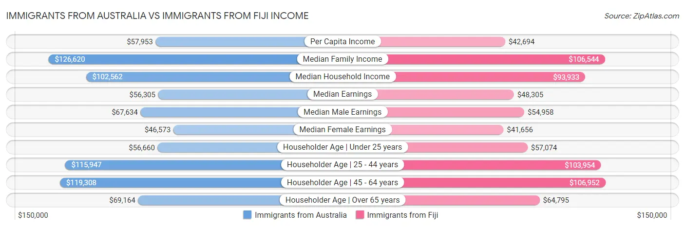 Immigrants from Australia vs Immigrants from Fiji Income