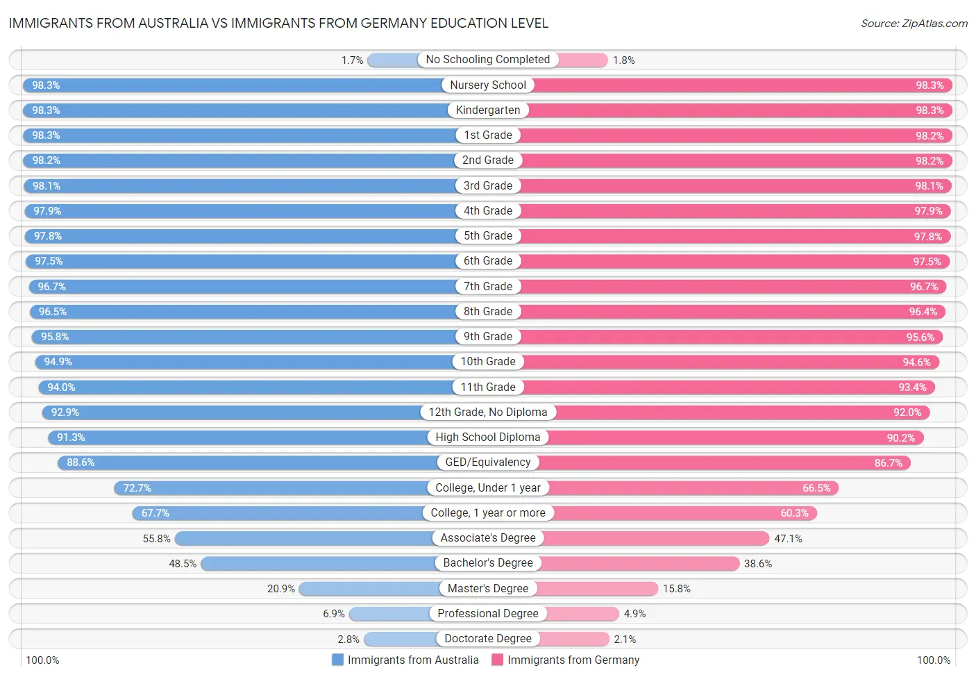 Immigrants from Australia vs Immigrants from Germany Education Level