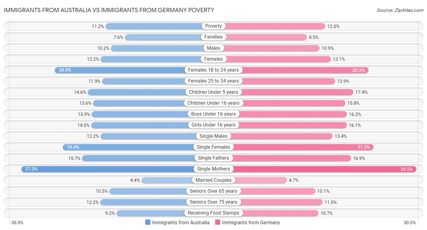 Immigrants from Australia vs Immigrants from Germany Poverty