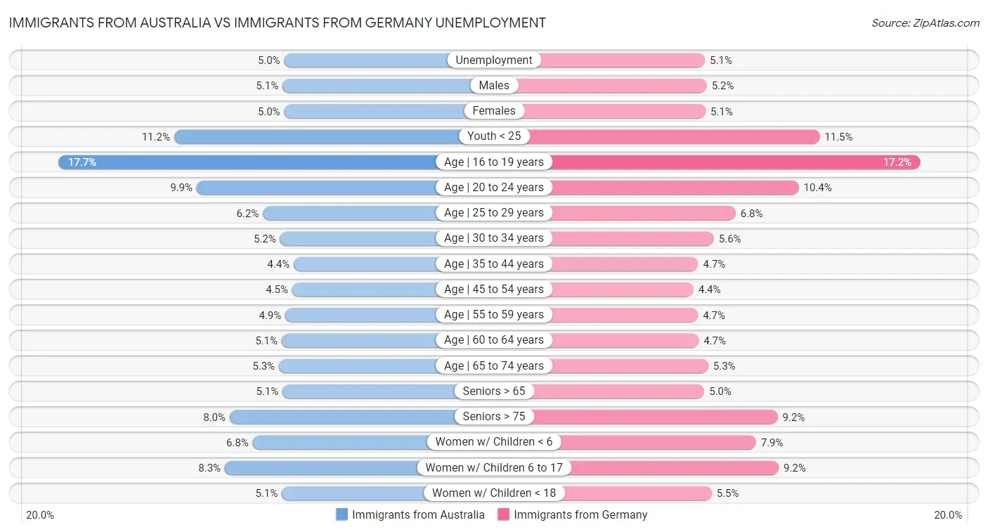 Immigrants from Australia vs Immigrants from Germany Unemployment