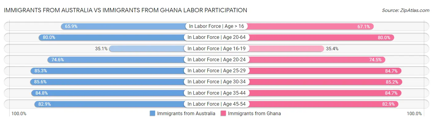 Immigrants from Australia vs Immigrants from Ghana Labor Participation