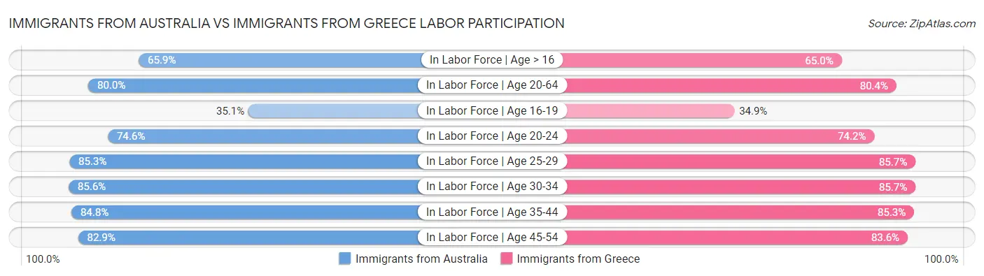 Immigrants from Australia vs Immigrants from Greece Labor Participation