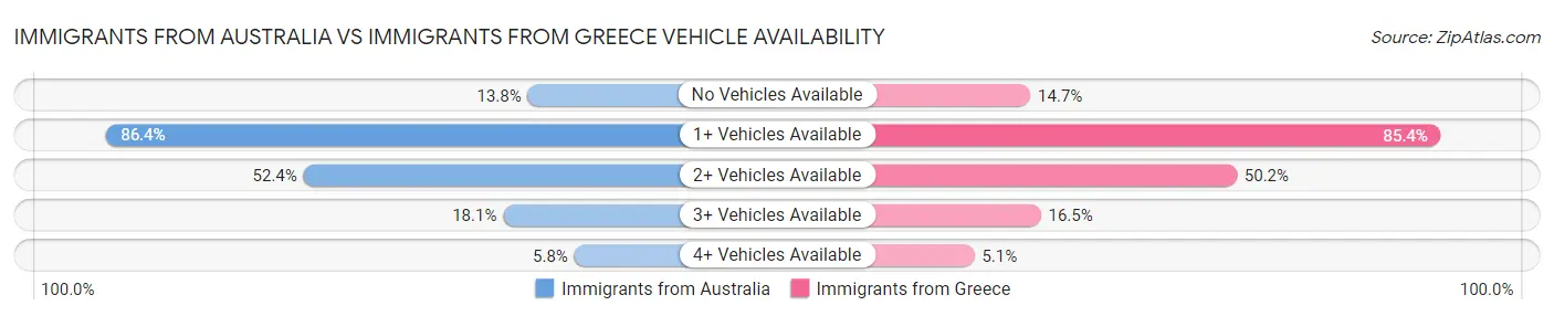 Immigrants from Australia vs Immigrants from Greece Vehicle Availability