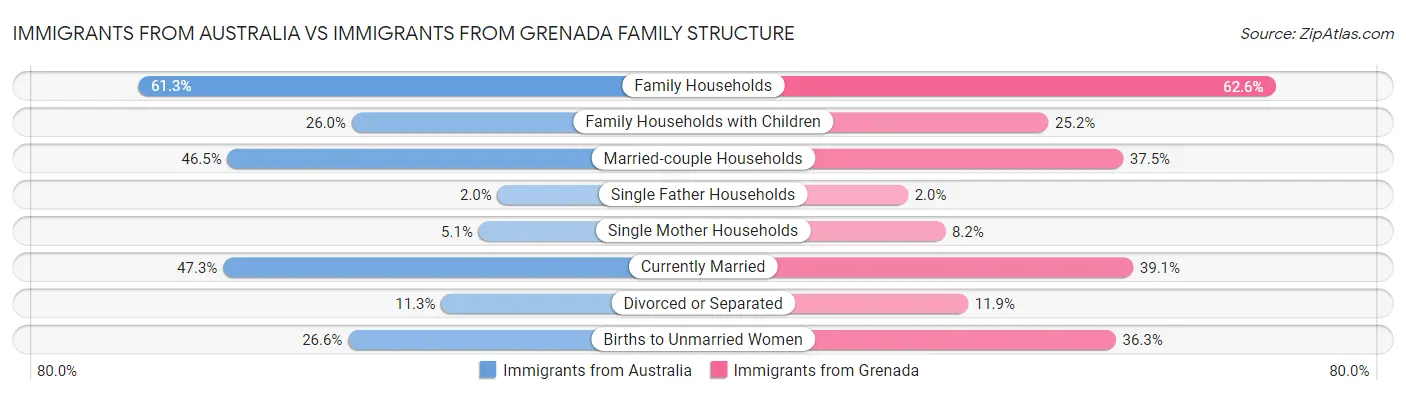 Immigrants from Australia vs Immigrants from Grenada Family Structure