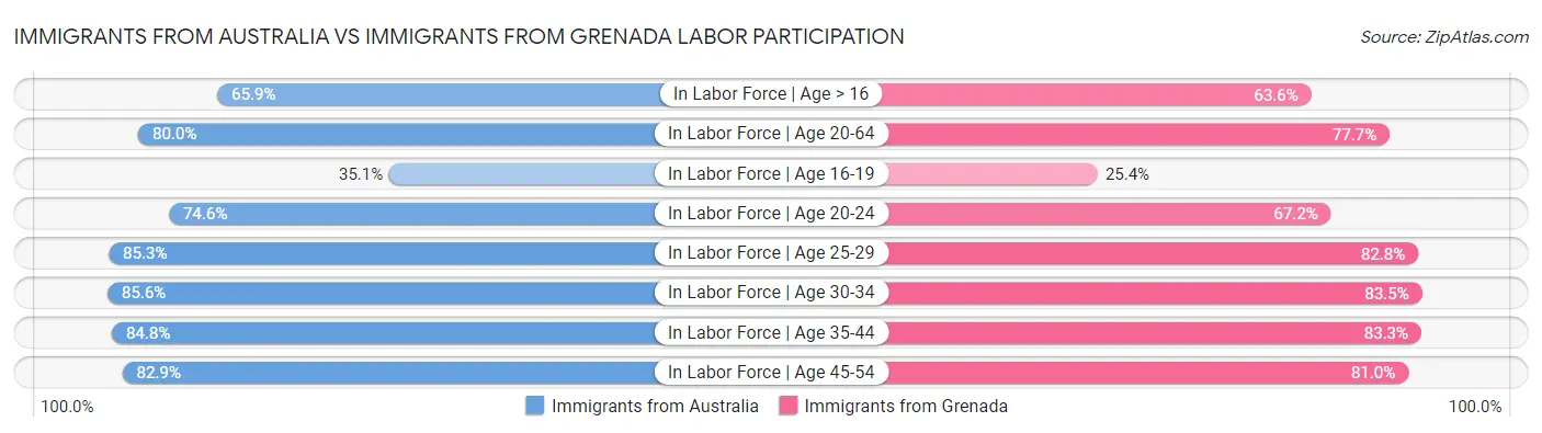 Immigrants from Australia vs Immigrants from Grenada Labor Participation