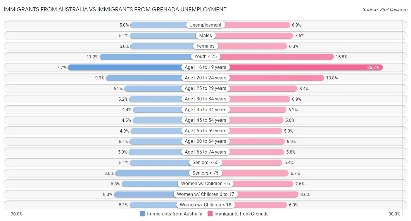 Immigrants from Australia vs Immigrants from Grenada Unemployment