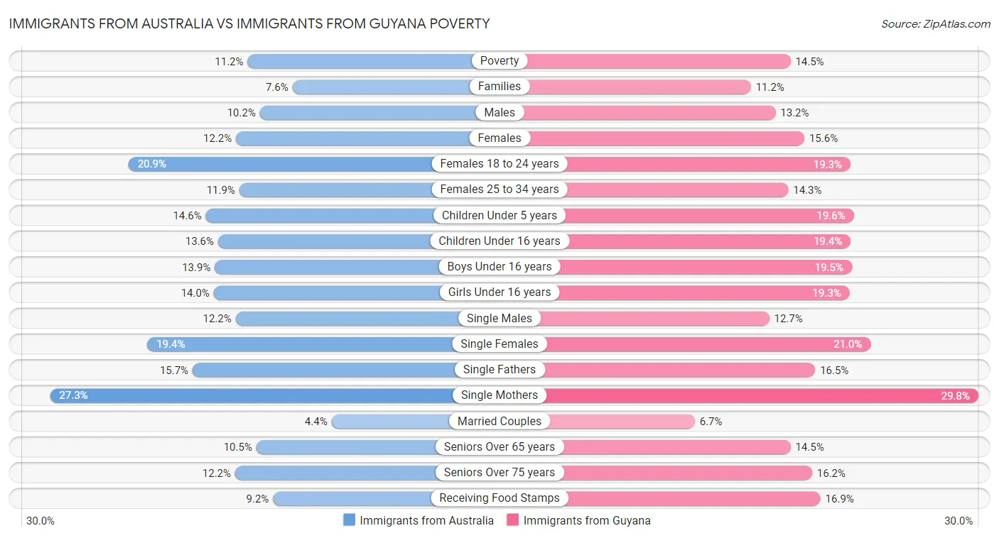 Immigrants from Australia vs Immigrants from Guyana Poverty